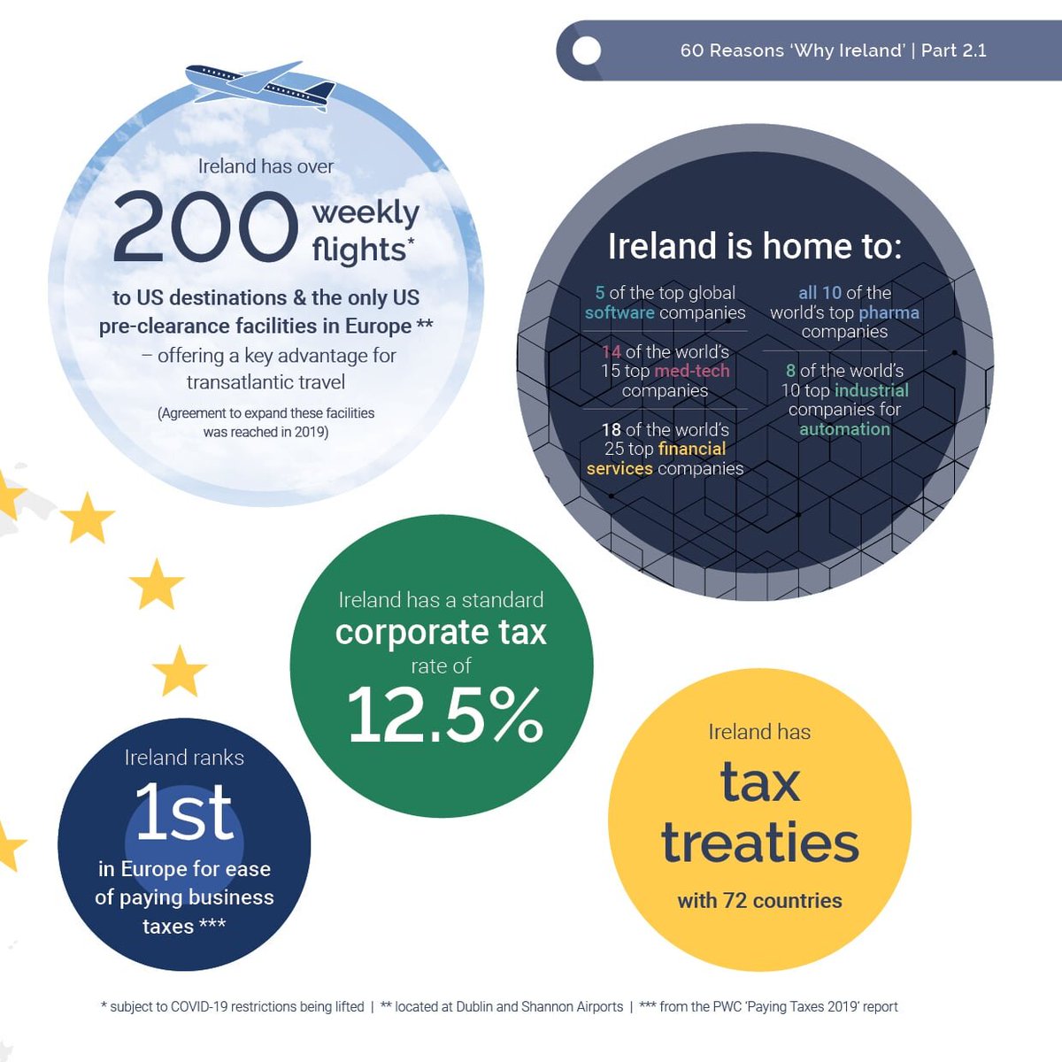 AmericanChamber's tweet photo. There are many reasons why US companies invest in Ireland. To celebrate our 60th year we are sharing just 60 of them. 21-30 focus on OUR PLACE #AmCham60 #StPatricksDay #WhyIreland #facts See all 60 here: https://t.co/YdUaINggiA https://t.co/NNd6acf7z3