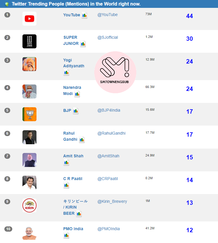 SMTownEngSub's tweet photo. .@SJofficial is currently #2 most mentioned Twitter account Worldwide

#슈주와_엘프의_하우스_파티 
#HouseParty https://t.co/wFAJI70zhl