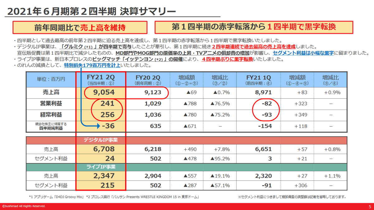 Kenmo 湘南投資勉強会オンライン ブシロード 投資フェーズから成長フェーズへ 自社配信のアプリゲーム増加により 売上金額 売上総利益額 は増えるが 売上総利益率 は下がる構図 グルミク D4dj は好調 プロレスが久々の黒字 リアルイベント再開