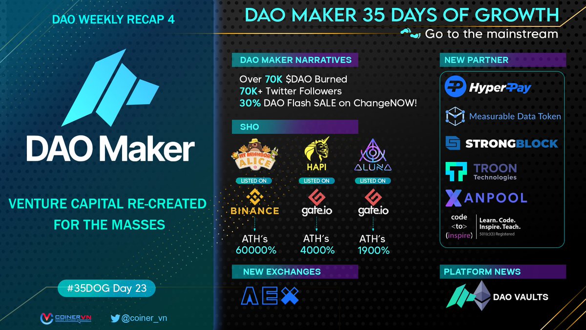 🚀DAO MAKER WEEKLY RECAP4, 35 DAYS OF GROWTH 

Last week is very busy with @thedaomker 's team and they achieved many good results:
🔥$ALICE is listed on Binance with 600x ATH
🔥$ALN is listed on Gate with 19x ATH
🔥DAO Vaults going up
🔥More Strategic Partner
#35DOG #DAO