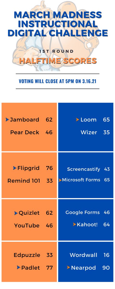 Dwayne Johnson, Ed.S (@techcoord_j) on Twitter photo 📢#dcsdmarchmadness2021 Round 1 Halftime Score Update!
<a href="/DeKalbSchools/">DeKalb Schools, GA</a> <a href="/angieITSbytes/">Angela Johnson</a> 🏀 💻 📢#dcsdmarchmadness2021 Round 1 Halftime Score Update!
<a href="/DeKalbSchools/">DeKalb Schools, GA</a> <a href="/angieITSbytes/">Angela Johnson</a> 🏀 💻