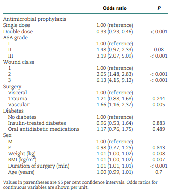 BjsOpen's tweet photo. One of my favourites from the March issue of #bjsopen
- should we weight adjust #antimicrobial #prophylaxis?
Look at data from this 🇨🇭 cohort. Interesting....
#some4surgery #openaccess
https://t.co/mORhNLhB6W https://t.co/8mXnSSRsh5