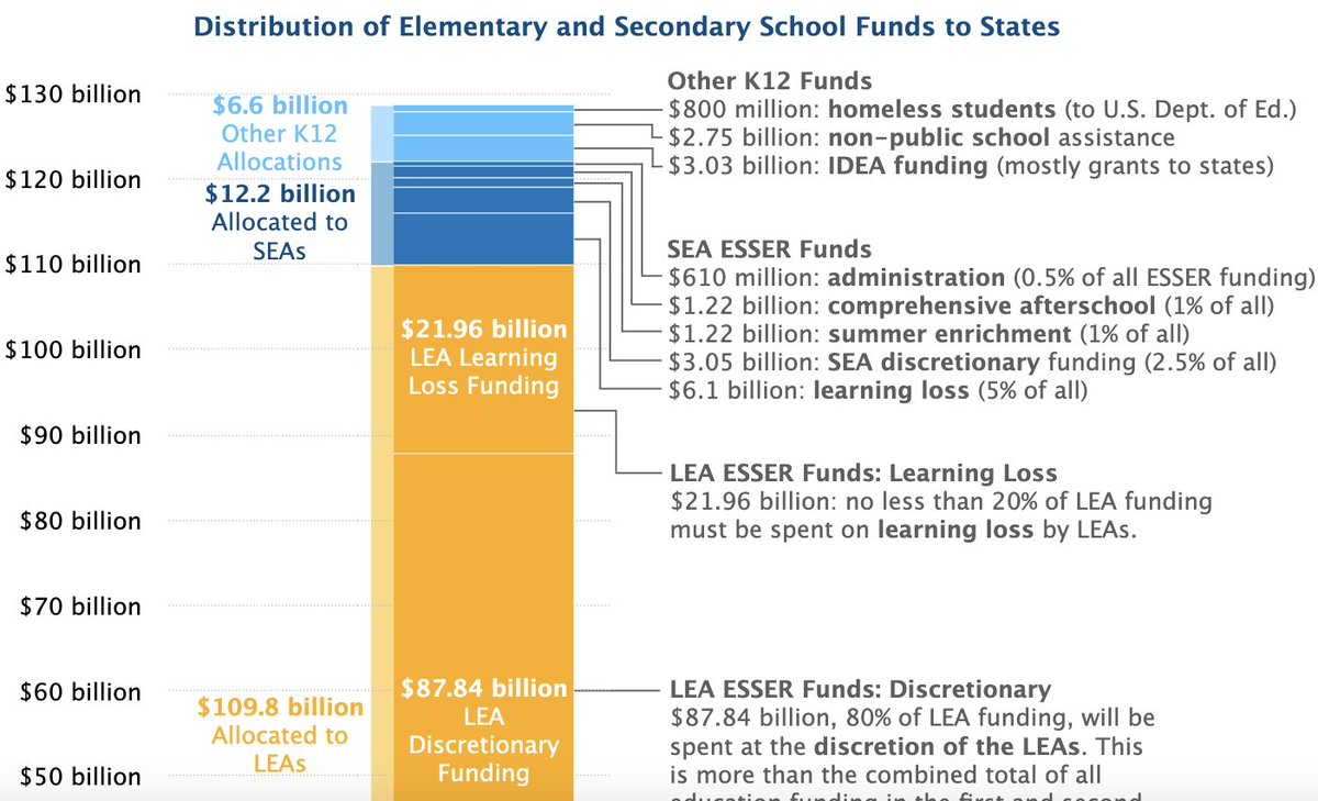Jen Alexander (@jenalexanderct) on Twitter photo Here's a new visual overview of the K-12 and higher education funding in the #AmericanRescuePlan from <a href="/PIEnetwork/">PIE Network</a> pie-network.org/article/americ… Here's a new visual overview of the K-12 and higher education funding in the #AmericanRescuePlan from <a href="/PIEnetwork/">PIE Network</a> pie-network.org/article/americ…
