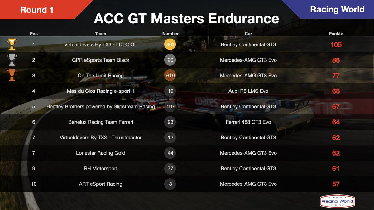 acc_world_net's tweet photo. After the 12h of Bathurst and first round @VDbyTX3 leads the in front of @GPR_eSports and @otl_racing. Congratulations. The next round will be the 8h of California. https://t.co/U2fvnqNwWI