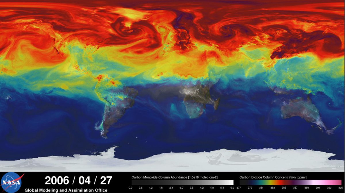 KNMI's tweet image. Wist je dat de uitstoot #CO2 per inwoner in Nederland hoger ligt dan in China en veel hoger dan in de meeste niet-westerse landen? Broeikasgas stopt niet aan de grens: knmi.nl/over-het-knmi/… #klimaatbericht (Afb. CO2 verdeling in de atmosfeer in april 2006, NASA)