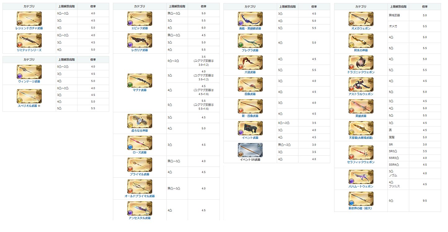 No 4凸したらメイン武器としては使える 奥義効果はしょぼい けどスキルとしては攻刃中で背水無しのセレ拳みたいなもんなんで基本あんま要らん分類の武器かなーって感じ 4凸の素材もアバ杖と一緒な素材使うんでもったいないんでね 一応早見表にしてる画像