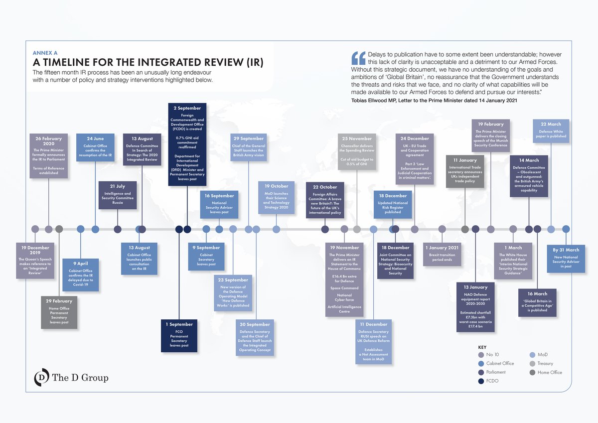 TheD_Group's tweet photo. The #integratedreview has finally been published after a 15 month process, outlined in the infographic below. We will release our analysis next week. 

Ahead of the full report, read our latest D Insights article on some of the reforms required below.

-> https://t.co/xOHQAghjcF https://t.co/9SJhFMXqYt