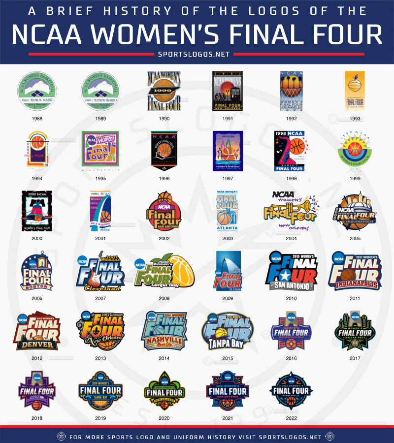 Chris Creamer on Twitter "The 2022 Women's Final Four logo has been