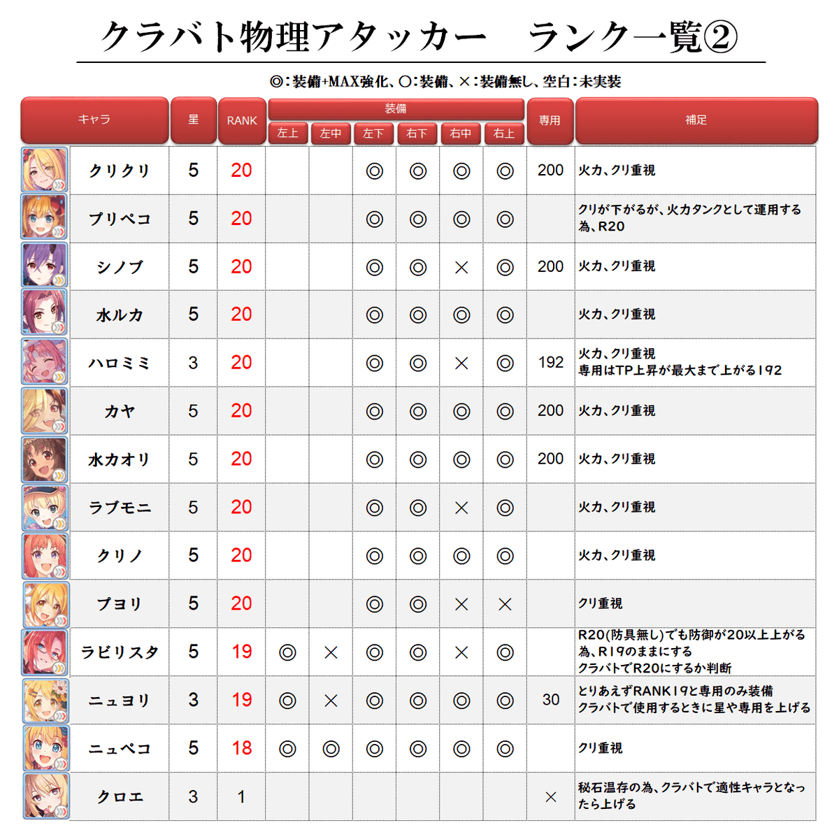 Koron クラバト主要キャラランク一覧 クラバト主要キャラのランクや装備状況を更新 R19の時に防具を2か所もらってるキャラ レイ等 は様子見が多いです ご参考までにどうぞ サポートの星5は星3に変動されられるよう上げています この表は私が Koron クラバト主要キャラランク一覧 クラバト主要キャラのランクや装備状況を更新 R19の時に防具を2か所もらってるキャラ レイ等 は様子見が多いです ご参考までにどうぞ サポートの星5は星3に変動されられるよう上げています この表は私が