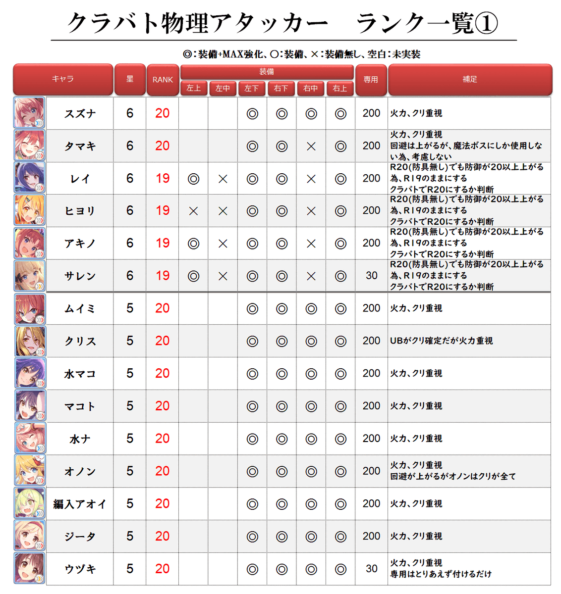 Koron クラバト主要キャラランク一覧 クラバト主要キャラのランクや装備状況を更新 R19の時に防具を2か所もらってるキャラ レイ等 は様子見が多いです ご参考までにどうぞ サポートの星5は星3に変動されられるよう上げています この表は私が Koron クラバト主要キャラランク一覧 クラバト主要キャラのランクや装備状況を更新 R19の時に防具を2か所もらってるキャラ レイ等 は様子見が多いです ご参考までにどうぞ サポートの星5は星3に変動されられるよう上げています この表は私が
