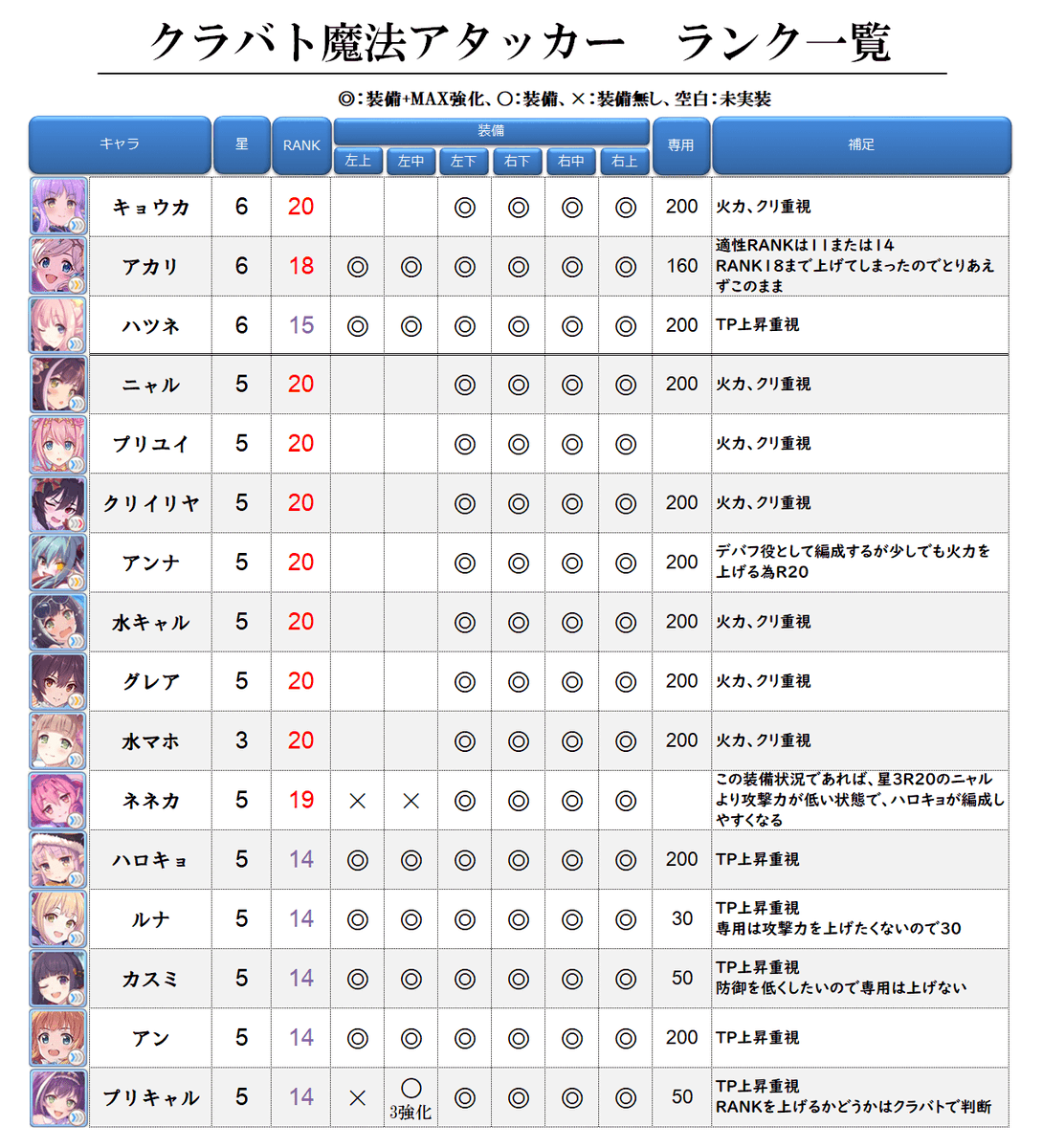 Koron クラバト主要キャラランク一覧 クラバト主要キャラのランクや装備状況を更新 R19の時に防具を2か所もらってるキャラ レイ等 は様子見が多いです ご参考までにどうぞ サポートの星5は星3に変動されられるよう上げています この表は私が Koron クラバト主要キャラランク一覧 クラバト主要キャラのランクや装備状況を更新 R19の時に防具を2か所もらってるキャラ レイ等 は様子見が多いです ご参考までにどうぞ サポートの星5は星3に変動されられるよう上げています この表は私が