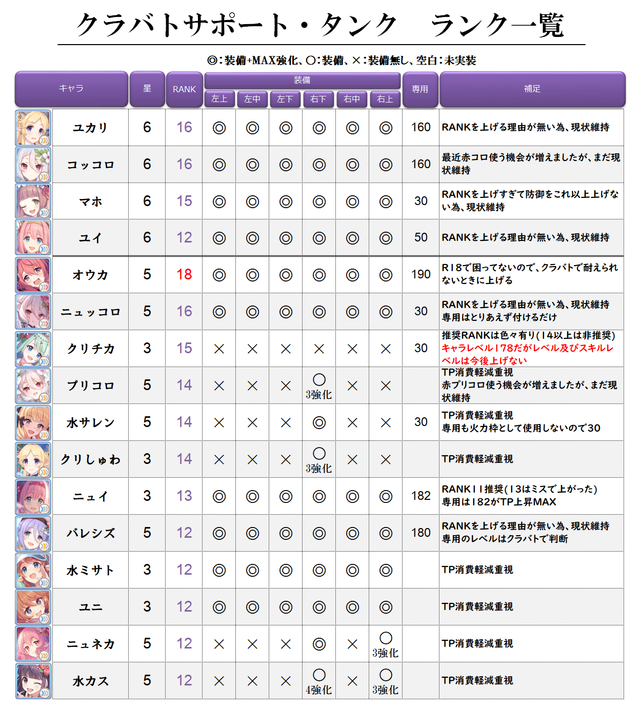 Koron クラバト主要キャラランク一覧 クラバト主要キャラのランクや装備状況を更新 R19の時に防具を2か所もらってるキャラ レイ等 は様子見が多いです ご参考までにどうぞ サポートの星5は星3に変動されられるよう上げています この表は私が Koron クラバト主要キャラランク一覧 クラバト主要キャラのランクや装備状況を更新 R19の時に防具を2か所もらってるキャラ レイ等 は様子見が多いです ご参考までにどうぞ サポートの星5は星3に変動されられるよう上げています この表は私が