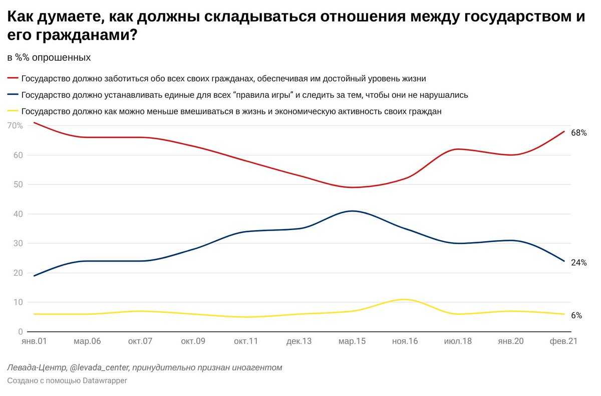 levada_ru's tweet photo. 68% россиян считают, что государство должно заботиться о своих гражданах и обеспечивать им достойный образ жизни. Это самый высокий показатель с 2006 года.
https://t.co/XrbgZ7SeEq https://t.co/NL3sxDOCFo
