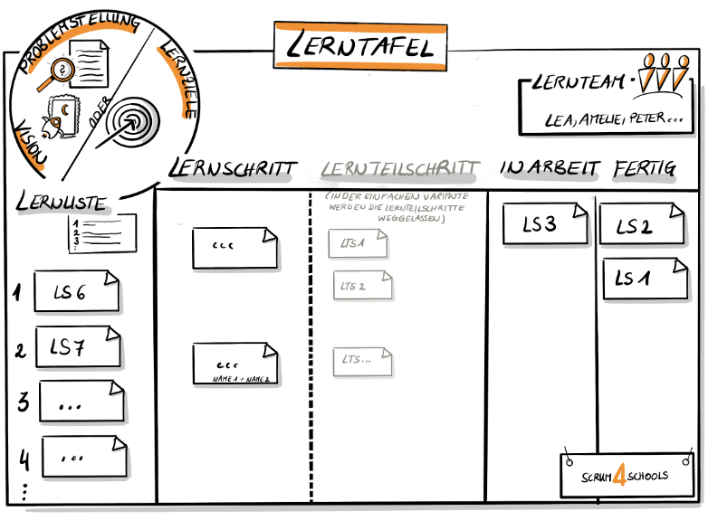 CarstenRasche's tweet photo. Im vierten Teil meiner Blogpostreihe über  #Scrum4Schools geht es in dieser Woche um die Lerntafel, wie sie aufgebaut ist und wie man sie gemeinsam mit Schülerinnen und Schülern erstellt. 

https://t.co/Xxe4SGOAia

#agileeducation #agileslernen #scrum #schule #lernen https://t.co/gawIzZJ5RU