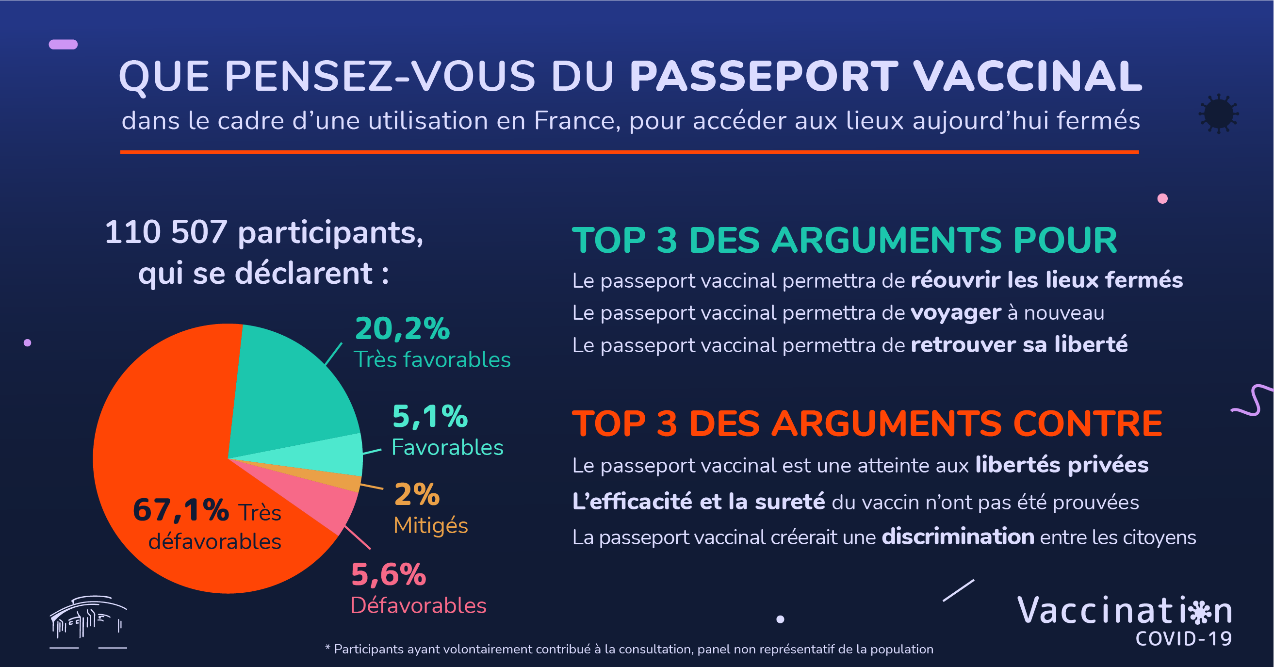 CESE on Twitter: "🔴 Consultation sur le #PasseportVaccinal : les résultats  sont en ligne ! Plus de 110 000 participants ont donné leur avis sur ce  dispositif au cours des 3 semaines