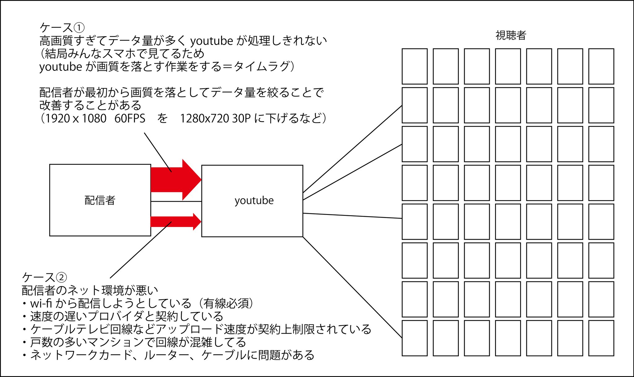 ট ইট র どmなキョン Youtubeの調子が悪い 毎回ぐるぐるする配信者は 画質を落として配信する 暫定解決 回線契約を変える 根本解決 を検討してほしい 大抵の場合 配信者側のネット環境が良くないのに高画質で配信しようとするため 混雑時に