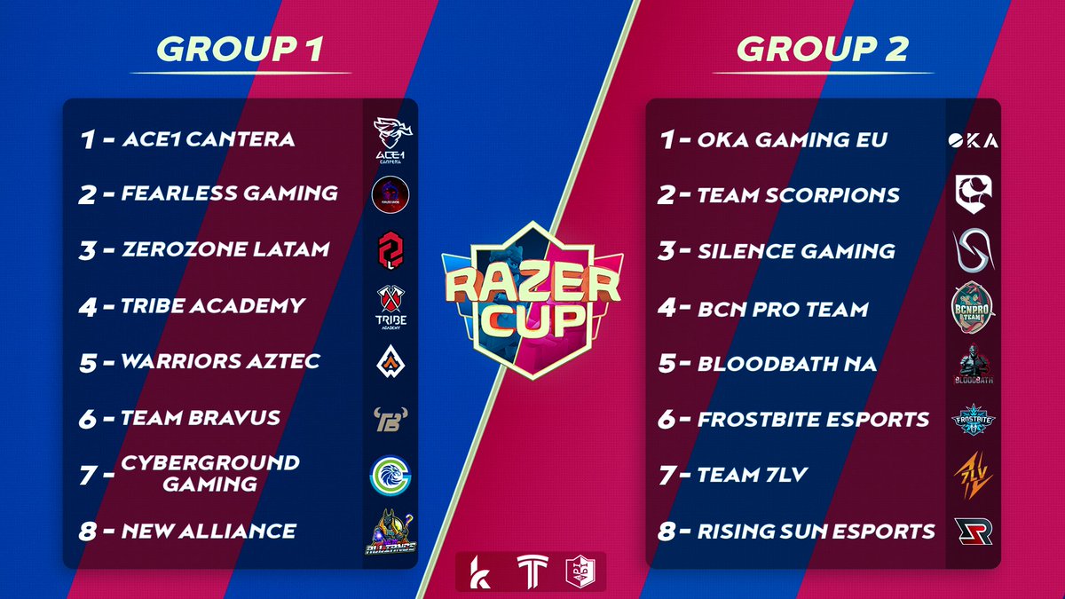 RazerCup_'s tweet image. These are the final groups, who will make it into the regular Season? Write your predictions in the comments!💯💭

We will start on Thursday were @NewAlliance_GG faces @ACE1_CANTERA as opening 
Match.⚔️

#RazerCup1 #ClashRoyale