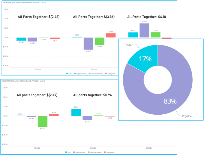 ClearLynx's tweet photo. ClearLynx recently performed an updated study looking at Trader Margins in the #ARA, #Gibraltar, #Fujairah, &amp; #Singapore https://t.co/IlmbhMMaWZ
The study found that from the period of Dec - Feb, traded deals were at a premium to physical (direct) deals https://t.co/rUEJFL186V