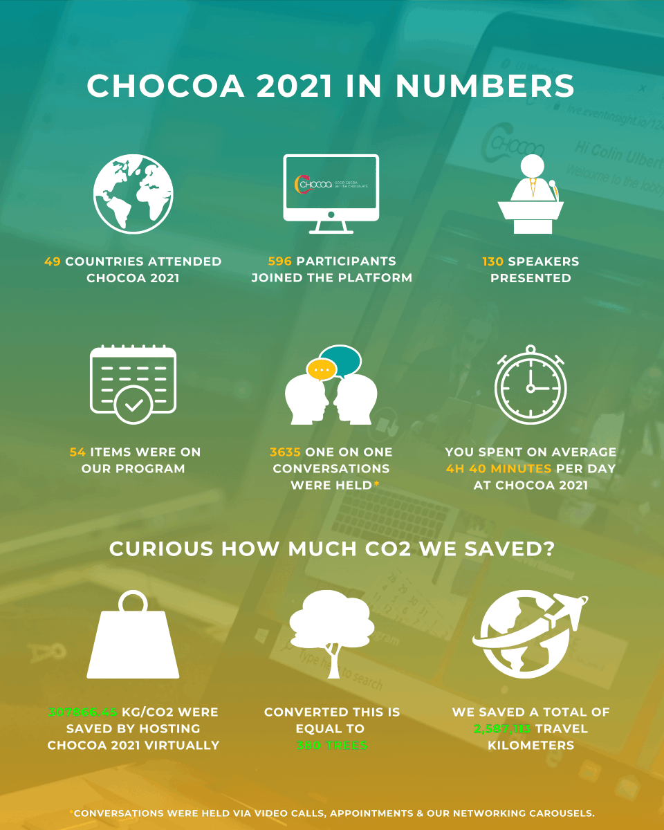 Chocoa_nl's tweet photo. Three weeks have passed since #Chocoa2021 invited to three days of #virtualnetworking, knowledge, and business opportunities. Looking back at an event that exceeded all our expectations, we want to thank all participants, partners, our great team and share some stats with you! https://t.co/O82aOS4RHY