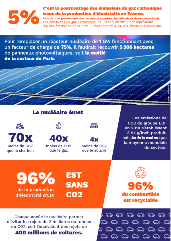 EstelleVigouro1's tweet photo. ➕60 % de la production française d'#electricité d'origine #nucleaire est assurée par 3⃣ régions : l'Auvergne-Rhône-Alpes (22,1 %), le Grand Est (21,3 %) et le Centre val-de-Loire (20,7 %). @EDFofficiel  produit une #electricite à ➕de 9⃣5⃣ % décarbonée. https://t.co/kYn8TF36v9