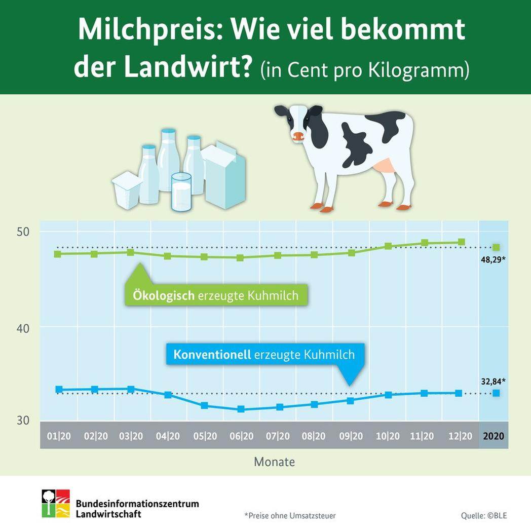 ModernLandwirt's tweet photo. Milchpreis: Wie viel bekommt der Landwirt?
#ModernerLandwirt #Landwirtschaft
#Milch #Milchpreis #BLE #Biomilch #Milchbauer #BioMilch #Milchpreise
https://t.co/JWMmI6KTKX https://t.co/Uh1LBSy65B