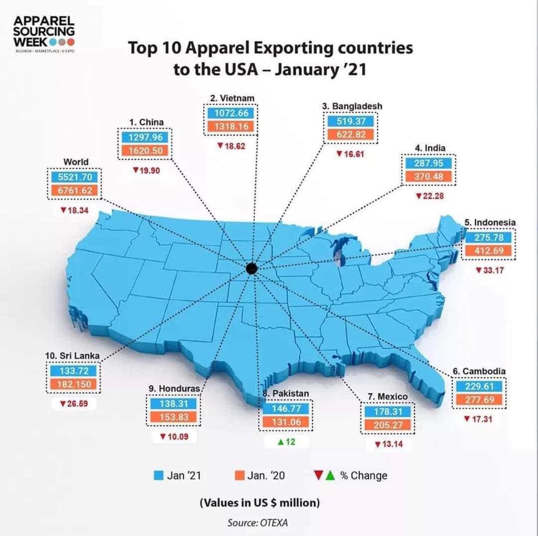 Pakistan joins The Top 10 Apparel Exporters to The United States Of America in January 2021.