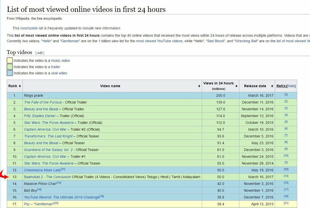Most Viewed Trailer On In 24 Hours Most Viewed Videos In First 24