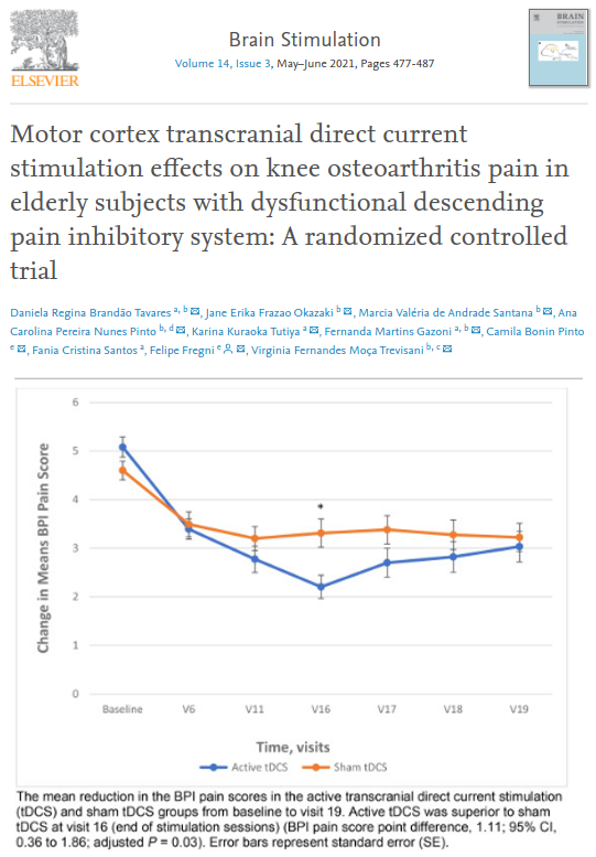 102 subject RCT indicates that motor cortex tDCS may decrease knee osteoarthritis pain in elderly (>=60 yrs)  bit.ly/3qYhPQI Active tDCS superior to sham at end of stimulation sessions on the primary outcome measure.
1X1 device used bit.ly/3rte7PK #brainstim