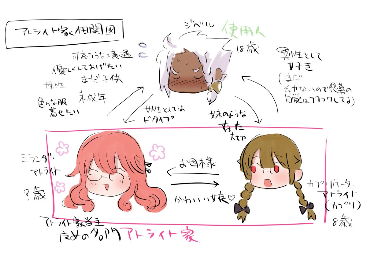 描きっぱなしで忘れてる相関図出てきた… #BandLG 