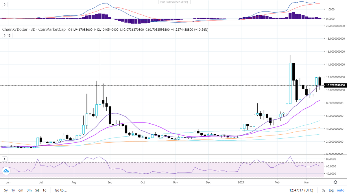 PlutusCrypto's tweet photo. $PCX 1 of my favs 4 sure,a no brainer 5th batch parachain coin https://t.co/ejVT5JLAUu