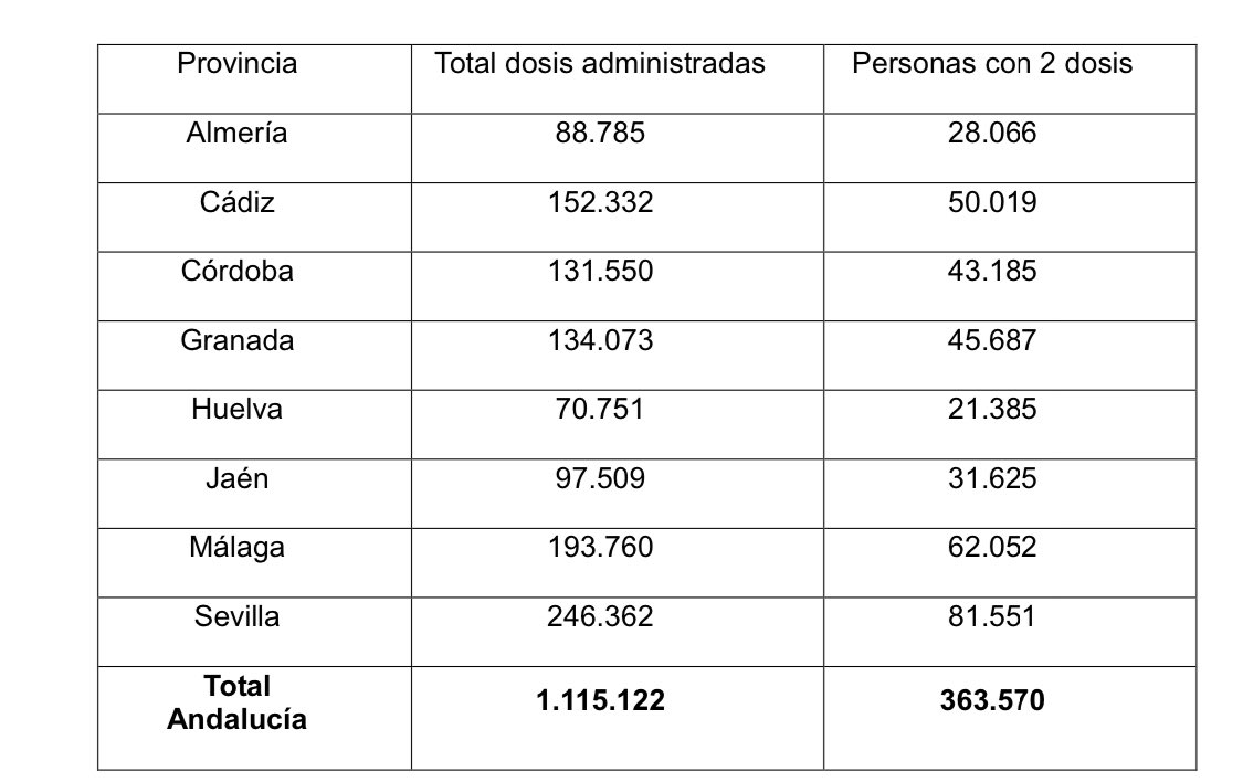 JavierPajaron's tweet photo. ⚫️Salud reporta 9️⃣ muertos y 4️⃣2️⃣ nuevos positivos por 🦠 en la provincia de Almería este martes.

📈Repunte de hospitalizados. Hoy hay 1️⃣4️⃣2️⃣ ingresados, 5️⃣4️⃣ en la UCI.

La vacunación evoluciona lentamente  a la espera de resolver el asunto de las dosis de Astra 💉 https://t.co/a07q2INTbc