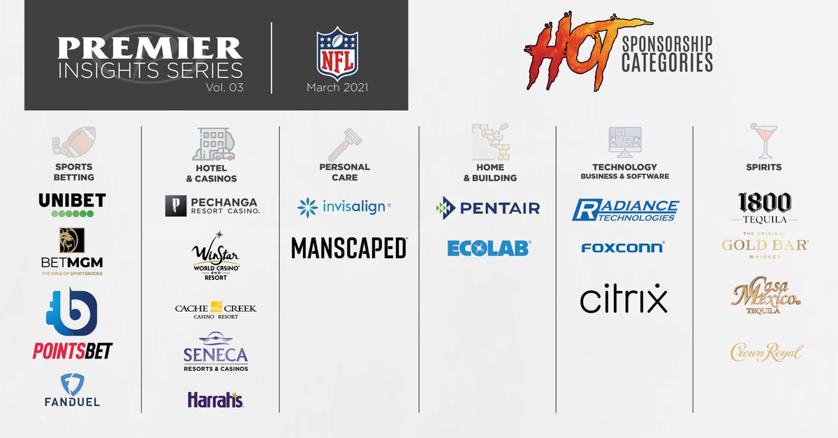 PremierPships's tweet photo. As #NFLFreeAgency heats up, we took a look at the league's recent sponsorship successes. First up: Six Hot Sponsorship Categories to follow!

Check out vol. 3 of the Premier Insights Series for more NFL sponsorship analysis: https://t.co/lBC6ARm2n9

#sponsorship #SportsBiz #NFL https://t.co/y67B7a0hjB