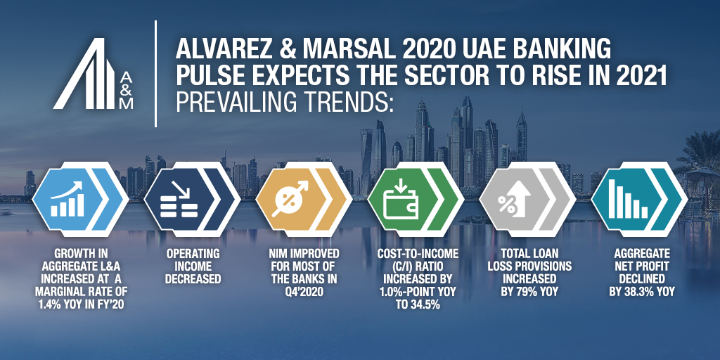As the #bankingsector remains volatile, many banks in the region are experiencing asset deterioration, decreased NIM, and low-income rates. Read the full UAE #BankingPulse report now: bit.ly/3veu1zO #UAEEconomy