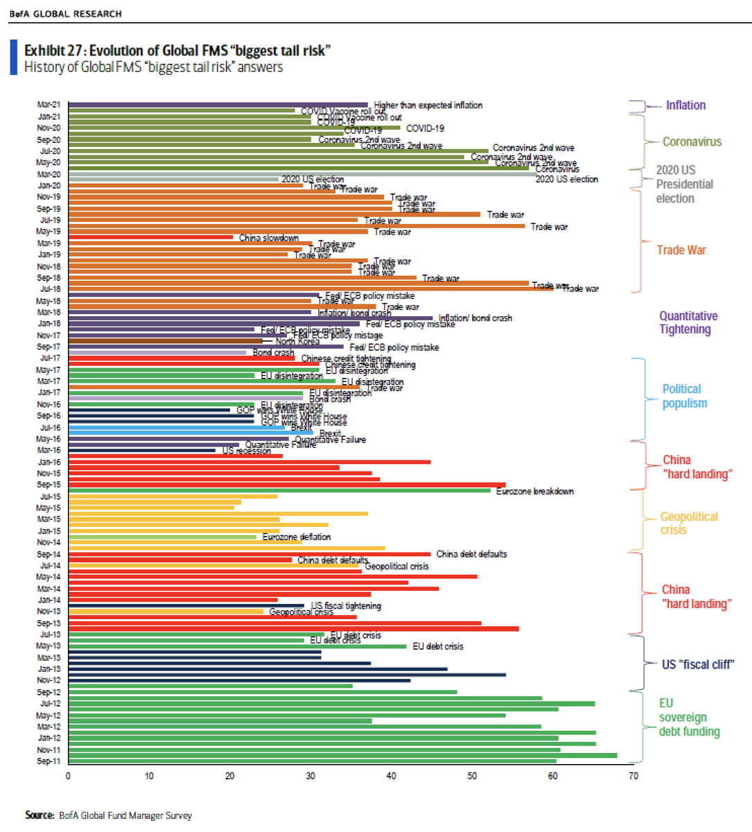 TBPInvictus's tweet photo. Almost 10 years of the markets' top worries in the always interesting BAML Fund Manager Survey. https://t.co/EZJuabkt7D