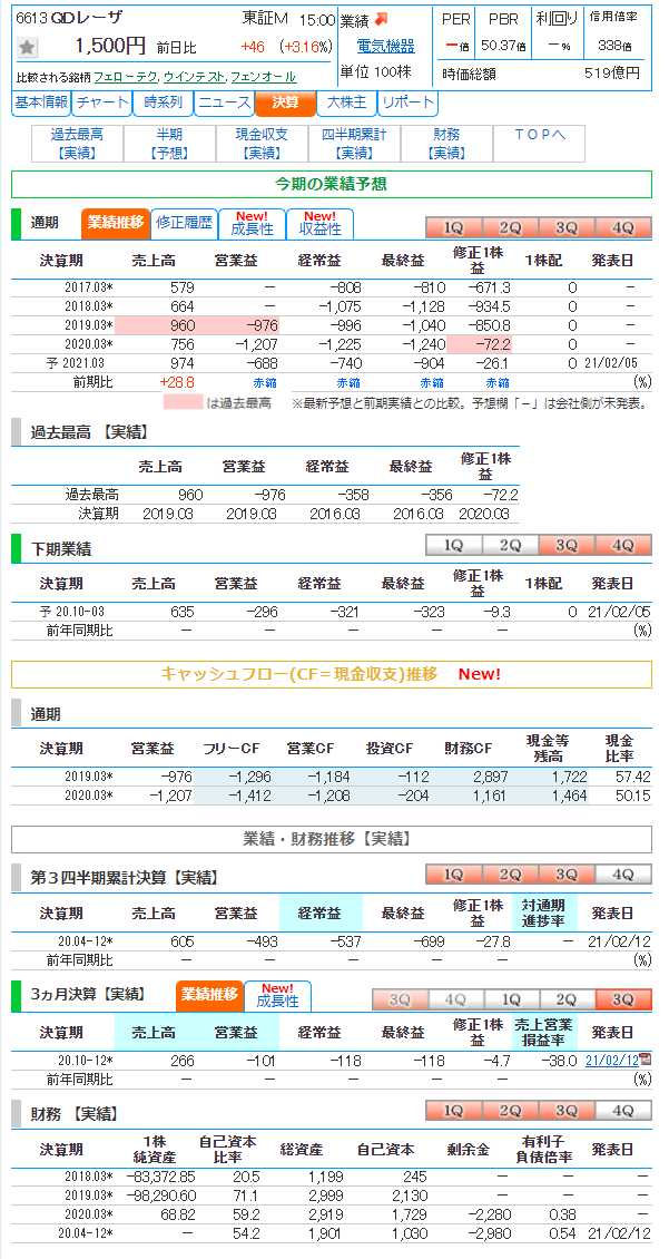 Qd レーザ pts