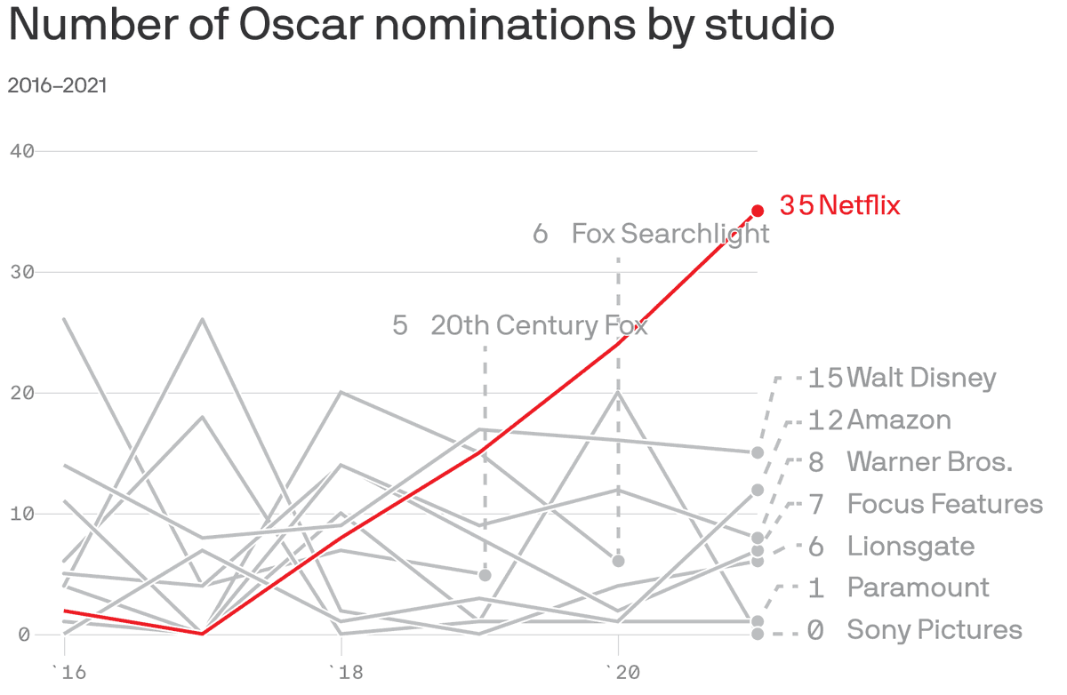 Number of Oscar nominations by studio, over time 

(via Axios Media Trends axios.com/newsletters/ax…)