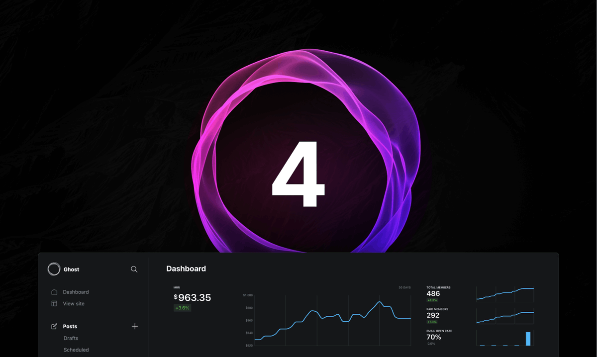 Ghost's tweet image. Say hello to Ghost 4.0 👋

Our latest release brings creators a fully independent platform for building a modern subscription business.

Oh, also, we built the dashboard 👉

Sup.
ghost.org/features