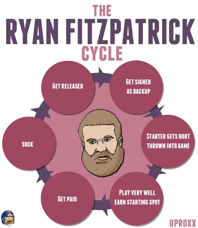 Jim Geraghty on Twitter: &quot;Welcome to the Ryan Fitzpatrick Cycle,  Washington. https://t.co/bmhvYnhhOR&quot; / Twitter