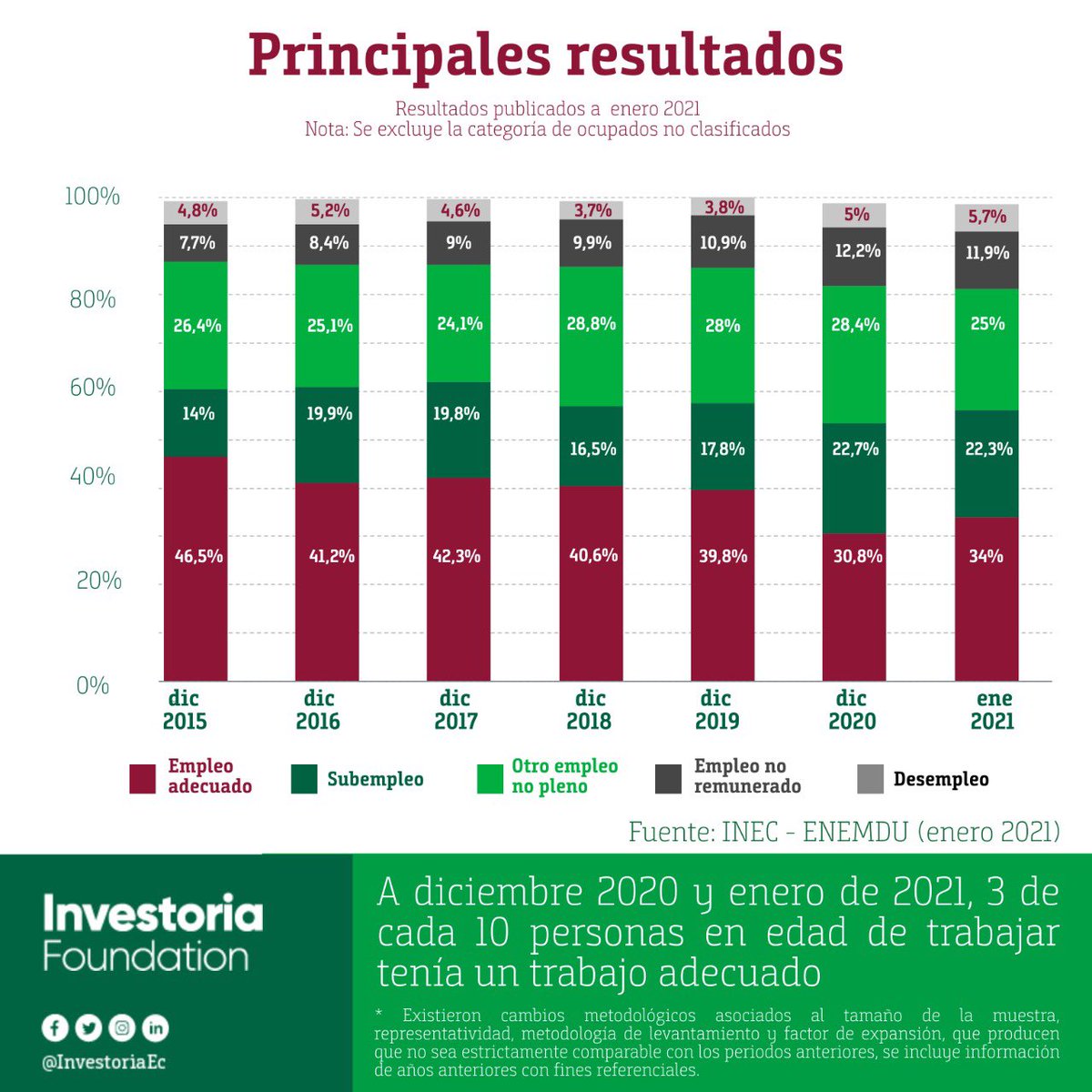 InvestoriaEc's tweet photo. Hace unas semanas @Ecuadorencifras lanzó los resultados de la #ENEMDU. Aunque loas cifras no son estrictamente comparables con períodos anteriores, nos muestran una realidad compleja para el país. 

¿Cómo vamos al 2030? #ODS1 #ODS5 #ODS8 #ODSEcuador #TrabajoDecente #InvestoriaEc https://t.co/L6tdK8XClV