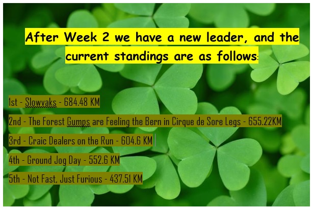 SlovakGAA's tweet photo. Well done to everyone who has been battling it out for the past two weeks.... it's still all to play for! #Bratislava #Ireland #gaelic #football #Irish #marchathon #shamrocks #Slovakia https://t.co/LZqkbCVMCz
