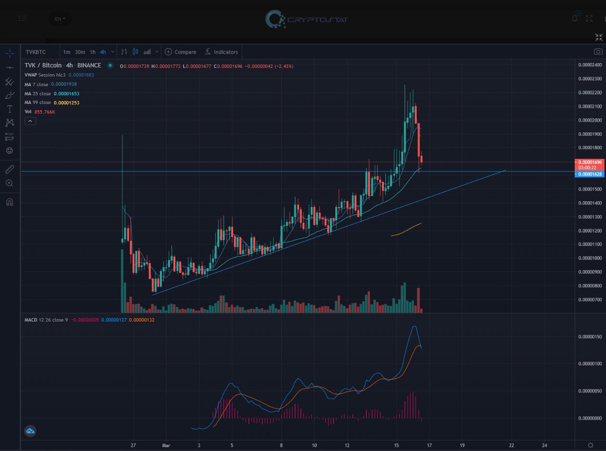 Rev_Nissan's tweet photo. TVK looking to flip prior resistance to support on the hourly and 4 hourly, actually a confirmed wick on the 4 hourly too, watch out for a potential burst out https://t.co/f9q6VuNrWz