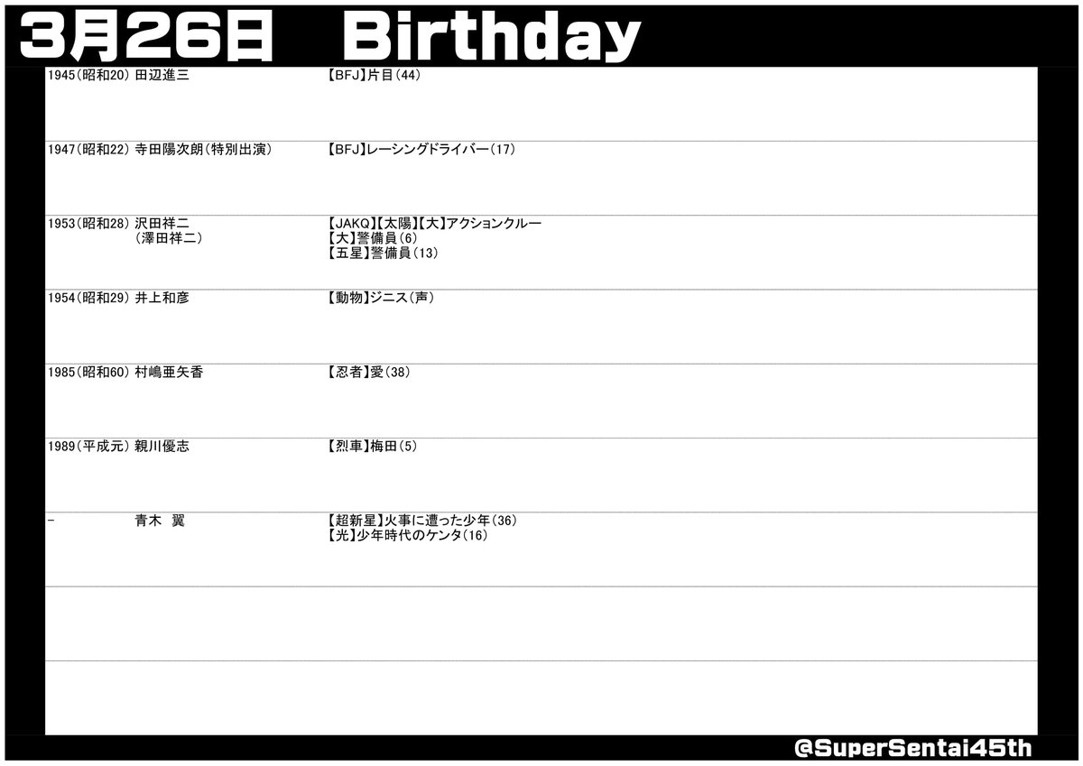 SuperSentai45th's tweet photo. #スーパー戦隊45周年 放送日記念＆出演者誕生日
#3月26日 
#スーパー戦隊シリーズ

#ゴレンジャー #ダイナマン #ライブマン #ダイレンジャー #タイムレンジャー #ボウケンジャー #キュウレンジャー https://t.co/y2uRGEBqPn
