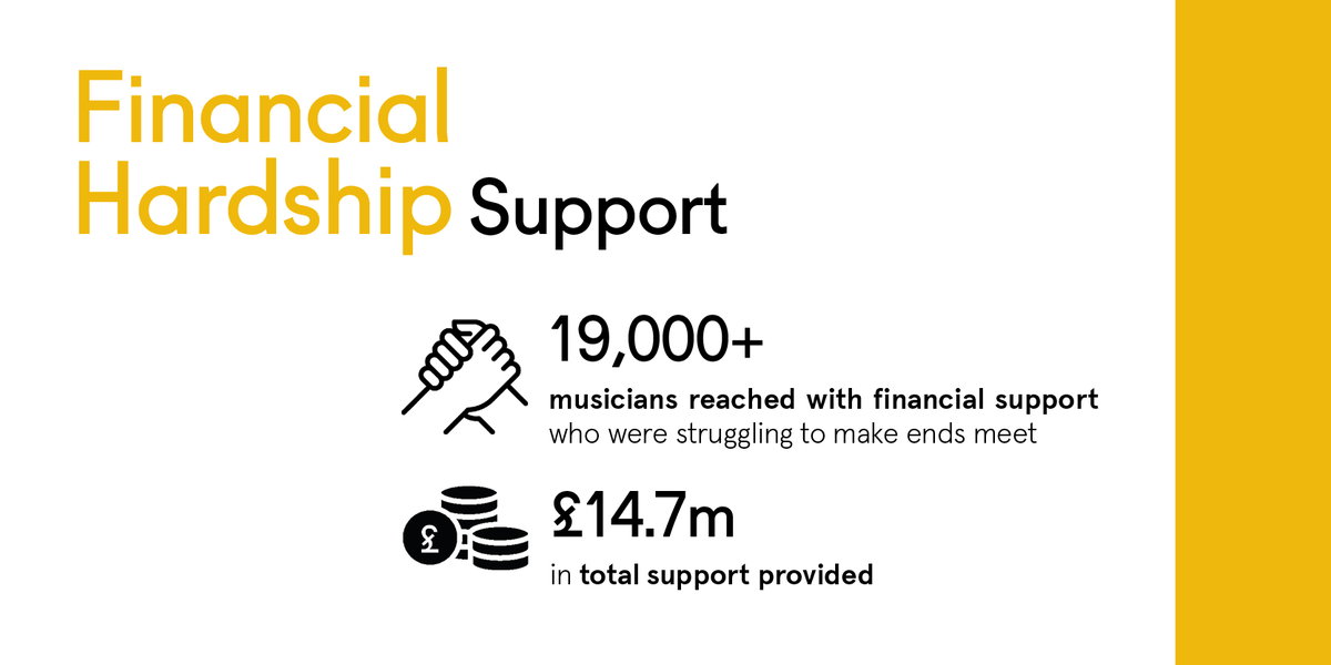 HelpMusicians's tweet image. Our impact in 2020 shows the scale of support musicians needed to survive and will continue to need over the months ahead. Thank you to everyone who donated over the last year, ensuring musicians received the right kind of help when they needed it most. bit.ly/3ln98hx