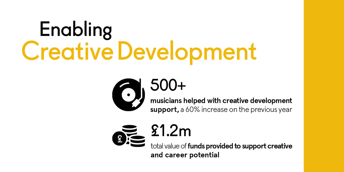 HelpMusicians's tweet image. Our impact in 2020 shows the scale of support musicians needed to survive and will continue to need over the months ahead. Thank you to everyone who donated over the last year, ensuring musicians received the right kind of help when they needed it most. bit.ly/3ln98hx