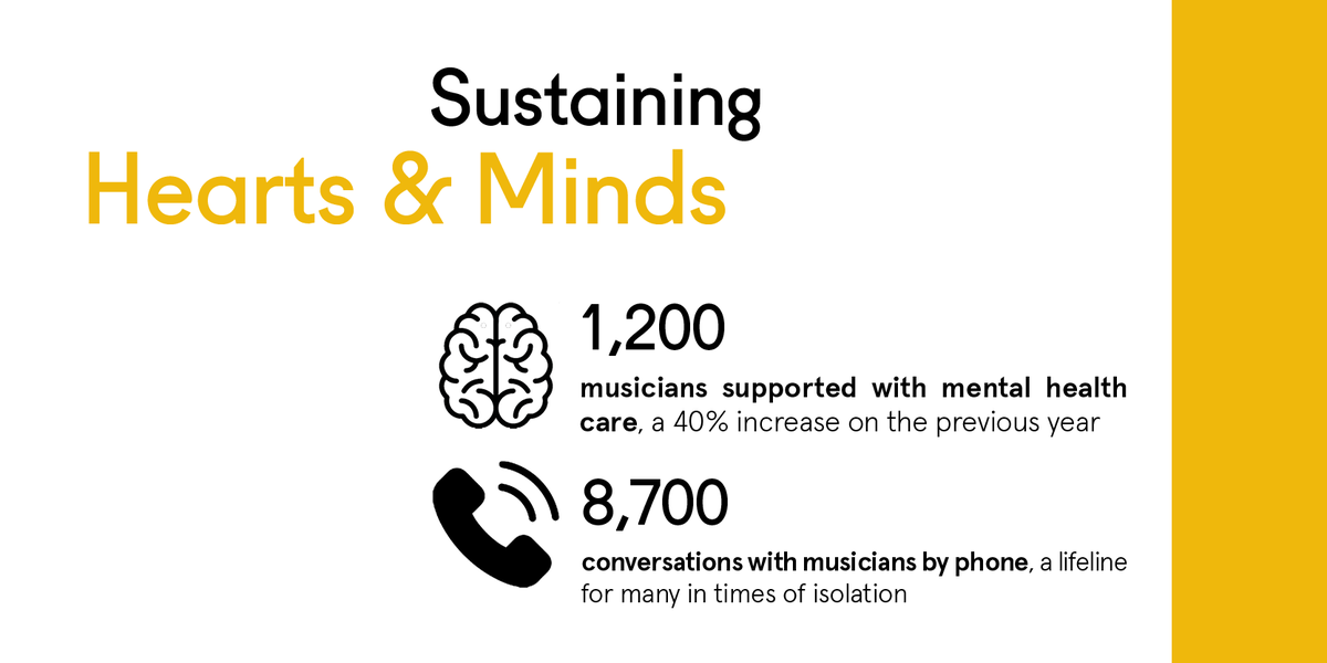 HelpMusicians's tweet image. Our impact in 2020 shows the scale of support musicians needed to survive and will continue to need over the months ahead. Thank you to everyone who donated over the last year, ensuring musicians received the right kind of help when they needed it most. bit.ly/3ln98hx
