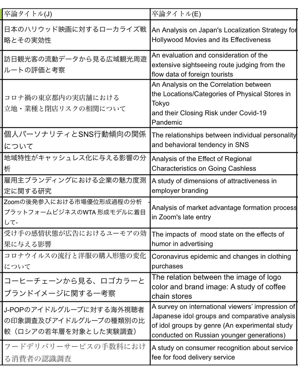 神岡太郎ゼミ 一橋大学商学部 商学科 卒論テーマについて質問いただいたのでお答えします 以下が今年の4年生の卒論テーマ 一覧です テーマは完全に自由なのですが マーケティングに関連づけて統計的に分析をする人が多い印象です T Co