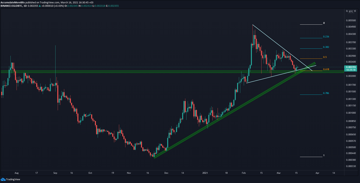 NMTD8's tweet photo. After cooling off for a while, $eGLD/BTC looking to soon break out. Targetting new ATH's, Elrond has huge potential. 

With staking Phase 3 going live soon, seems the perfect FA catalyst for this move. 

#Hypergrowth100 https://t.co/oqXYUHWtvN