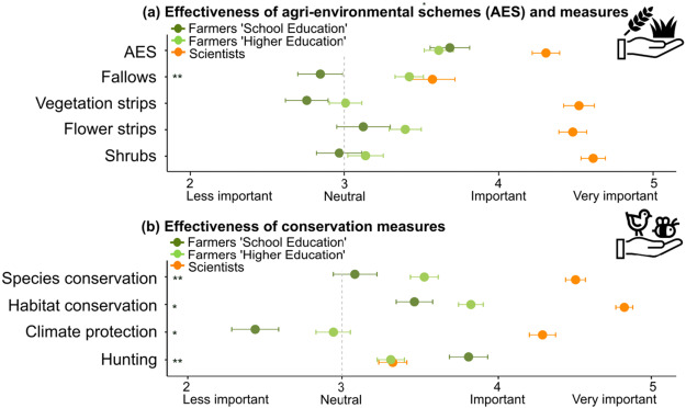 MaasBea's tweet photo. Our new OAP "Divergent #farmer and #scientist #perceptions of agro-biodiversity, ecosystem services and decision-making" 💬

reveals key #opportunities for improved land use #sustainability &amp; #AES via #crossdisciplinary efforts
👇👩‍🌾👩‍🔬👨‍🌾👨‍🔬👇

#FutureofCAP https://t.co/LbWqzAwOwg https://t.co/cAuwZXvY1x