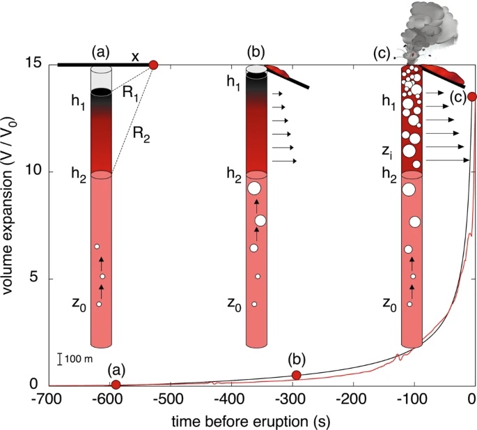 Paroxysmal explosions on #Stromboli #volcano are preceded by ground tilt minutes beforehand - as new study in @NatureComms shows, led by Maurizio Ripepe @LGS_UNIFI with colleagues. A new era for real-time, ground deformation-based volcano alerts. rdcu.be/cgQgI
