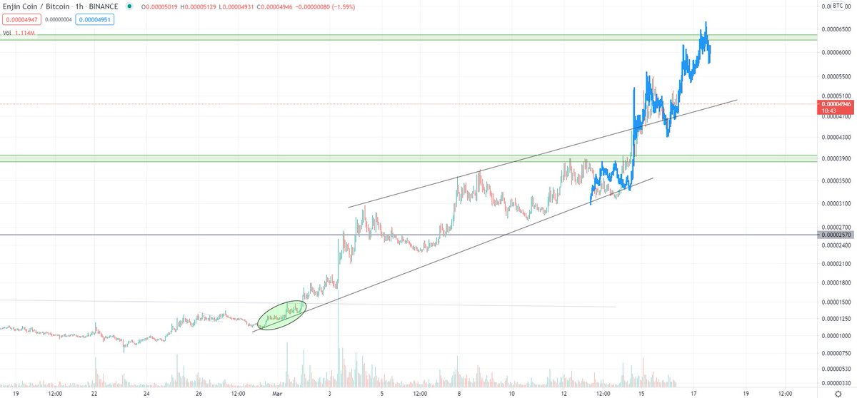 $ENJ / $BTC

Something like this from here.